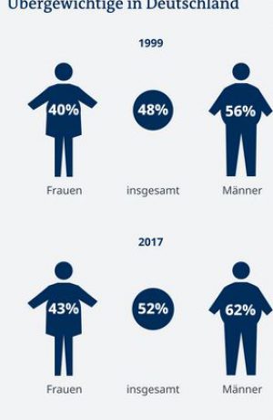 adipositas deutschland übergewicht deutschland